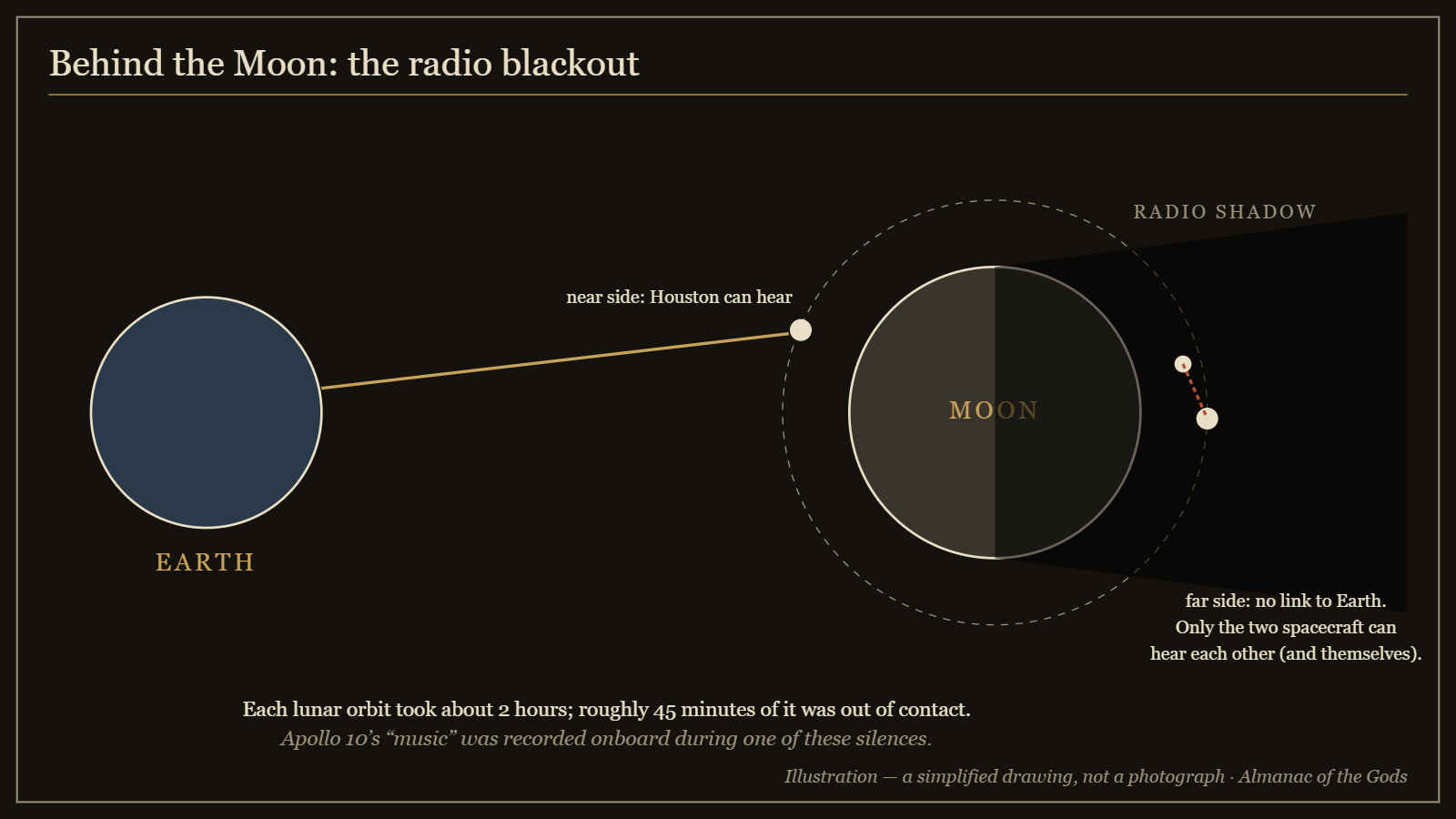 Illustration: the Moon blocks radio contact with Earth when a spacecraft passes behind it