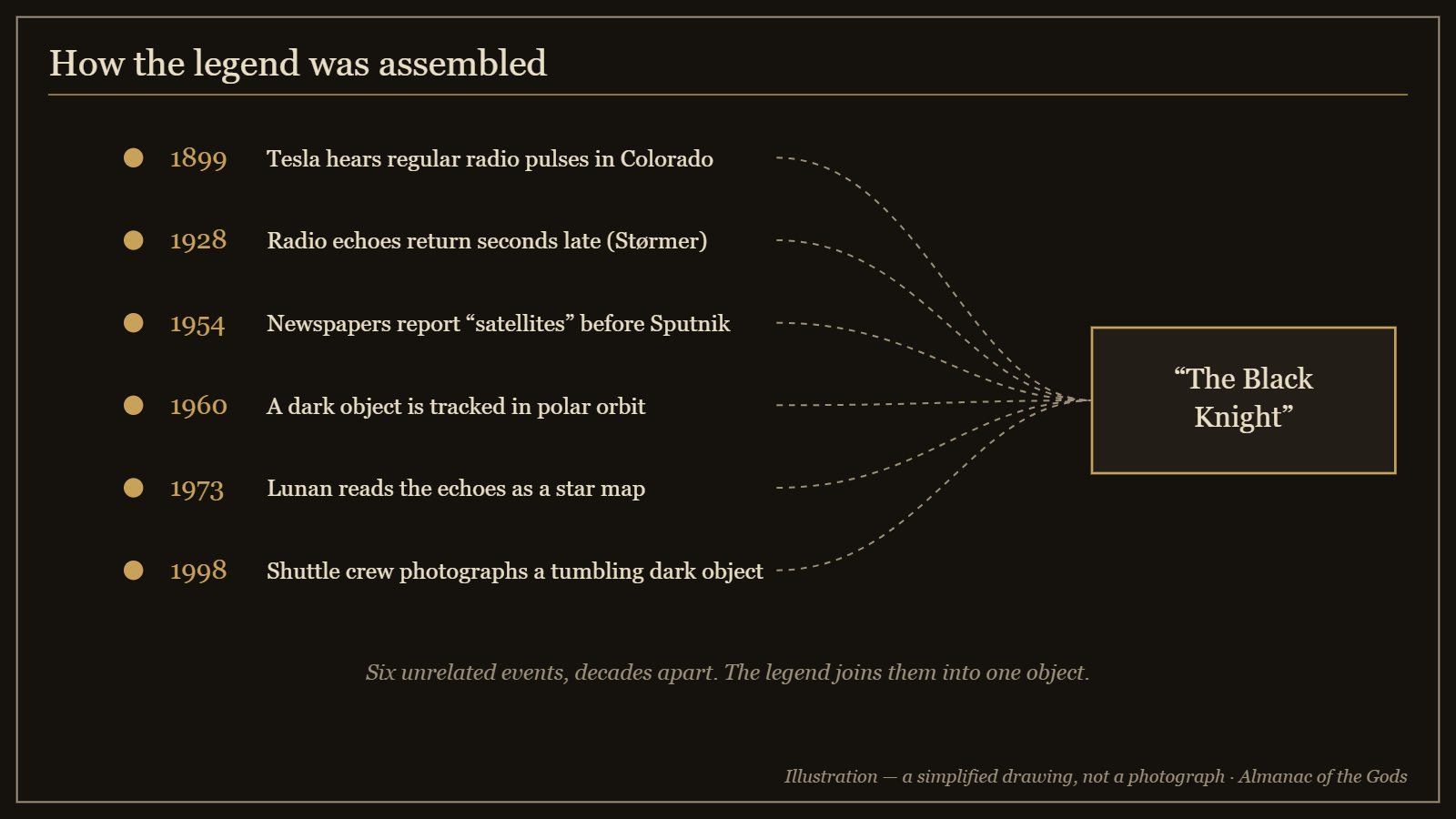 Illustration: six separate events from 1899 to 1998 joined into one legend
