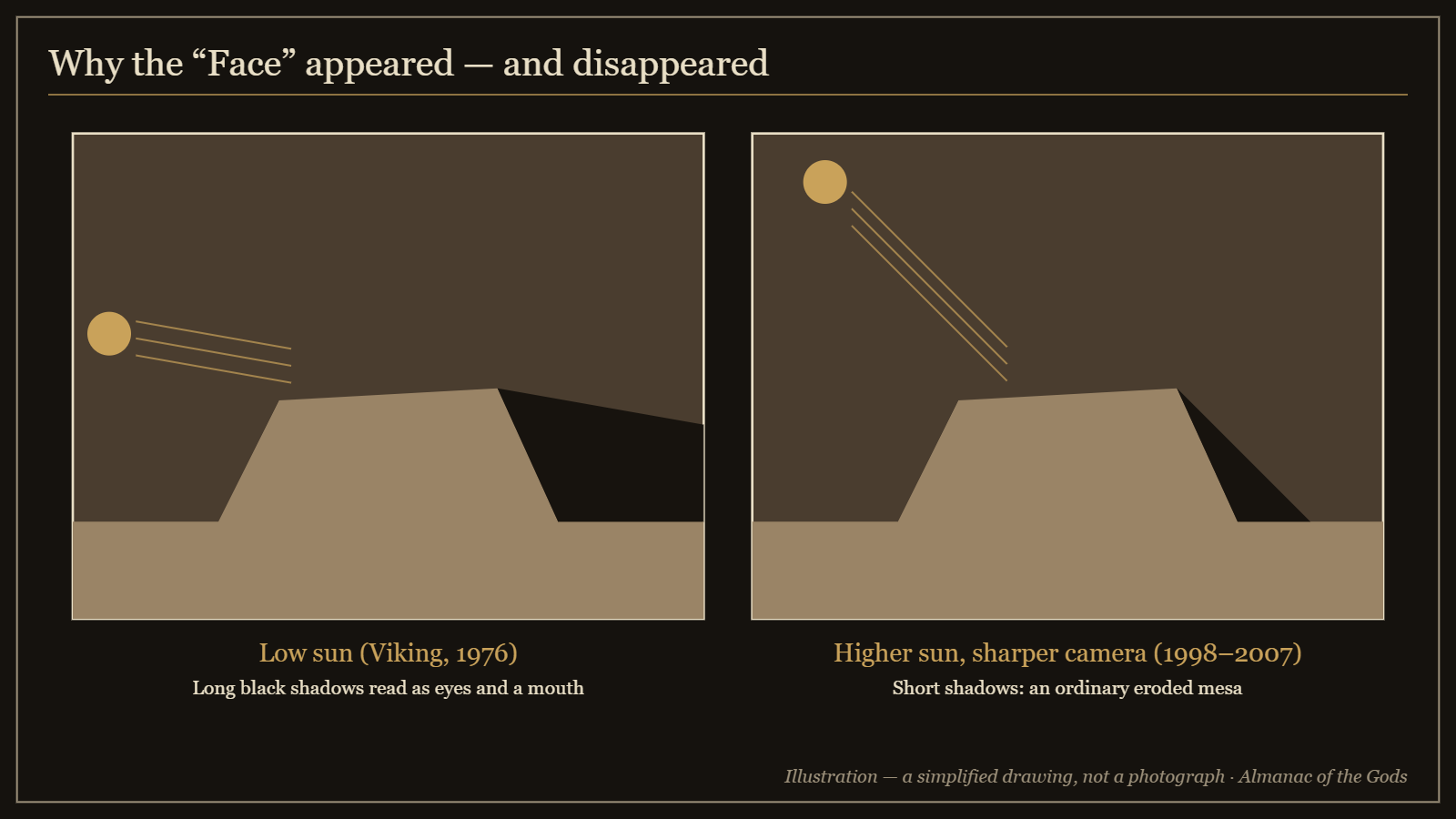 Illustration: a low sun casts long shadows across a mesa; a higher sun casts short ones
