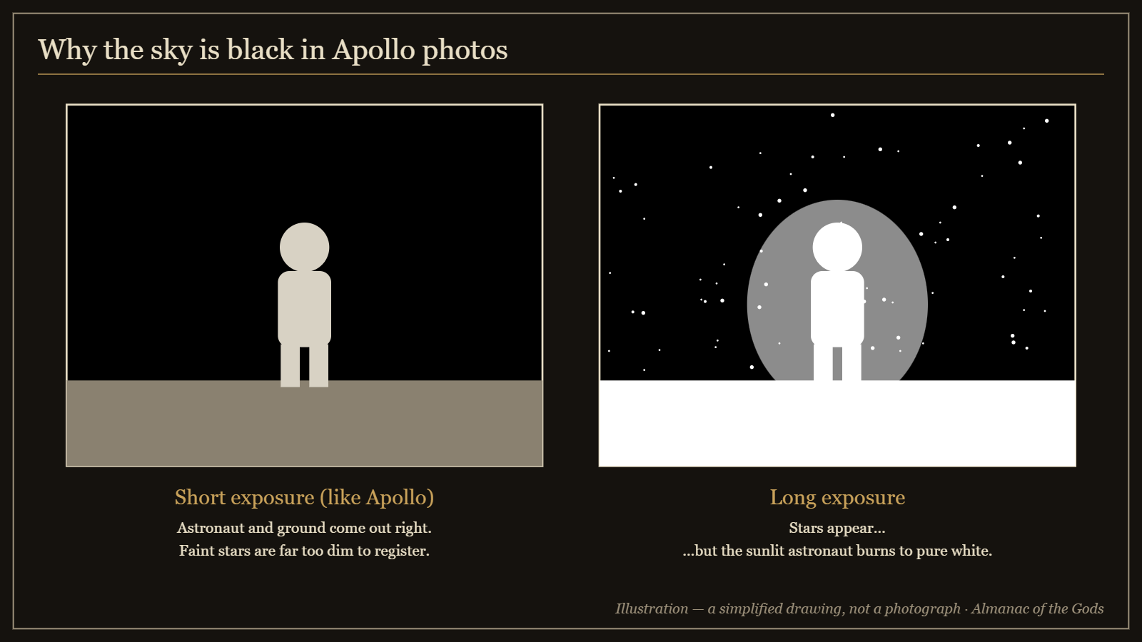 Illustration: short exposure shows the astronaut but no stars; long exposure shows stars but washes out the astronaut