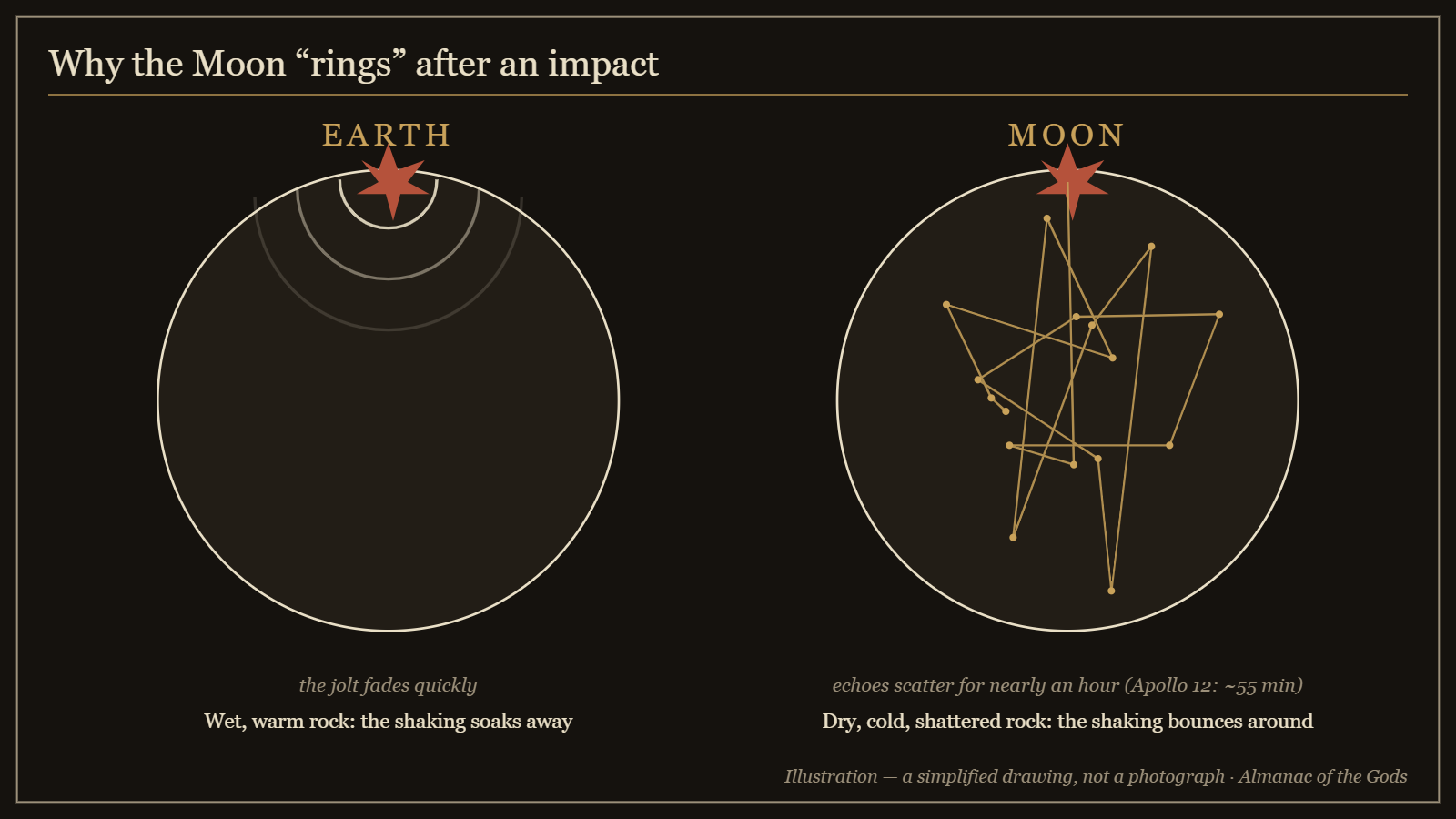 Illustration: why the Moon keeps vibrating after an impact while Earth damps the shaking quickly